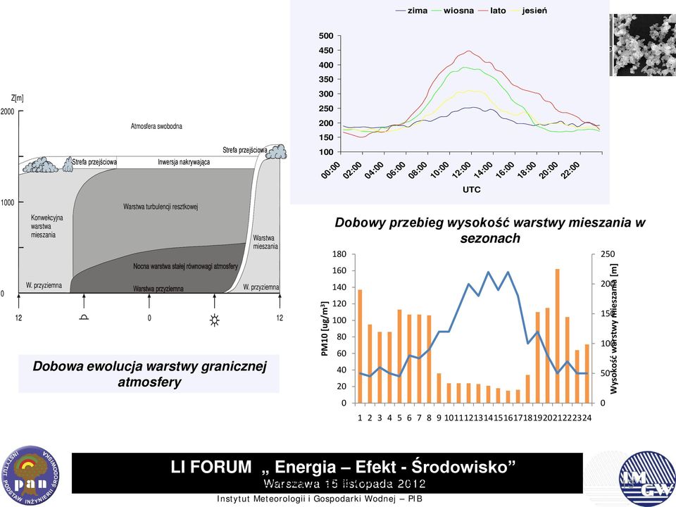 przyziemna 12 12 Dobowa ewolucja warstwy granicznej atmosfery 5 45 4 35 3 25 2 15 1 PM1 [ug/m 3 ] : 2: 4: 6: 8: 1: 12: 14: 16: 18: 2: 22: UTC Dobowy przebieg