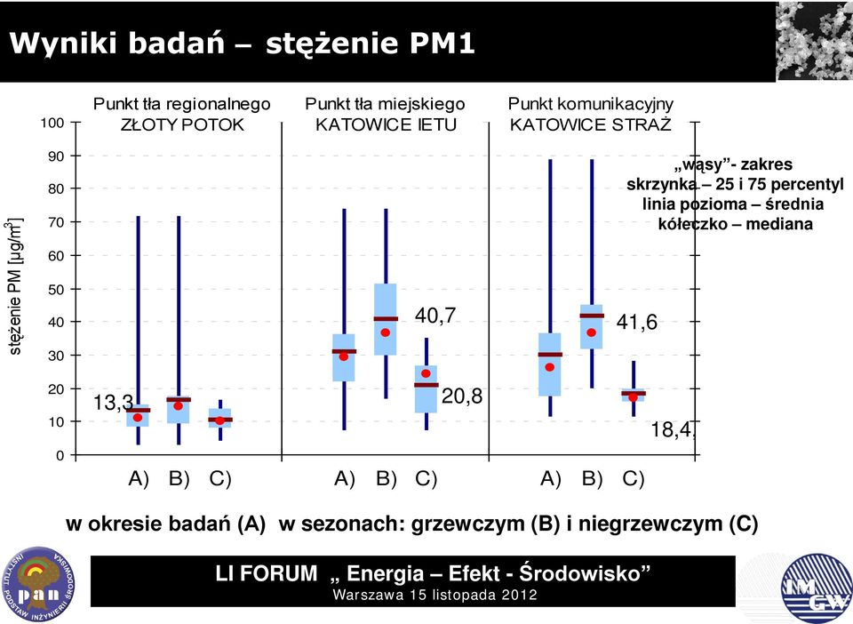 KATOWICE STRAŻ stężenie PM [µg/m 3 ] 9 8 7 6 5 4 3 4,7 wąsy - zakres skrzynka 25 i 75