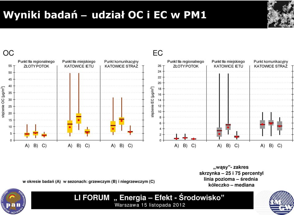 A) B) C) A) B) C) stężenie EC [µg/m 3 ] EC PM1.