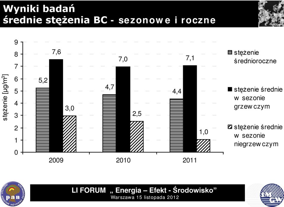 3 5,2 3, 4,7 2,5 4,4 stężenie średnie w sezonie grzew czym
