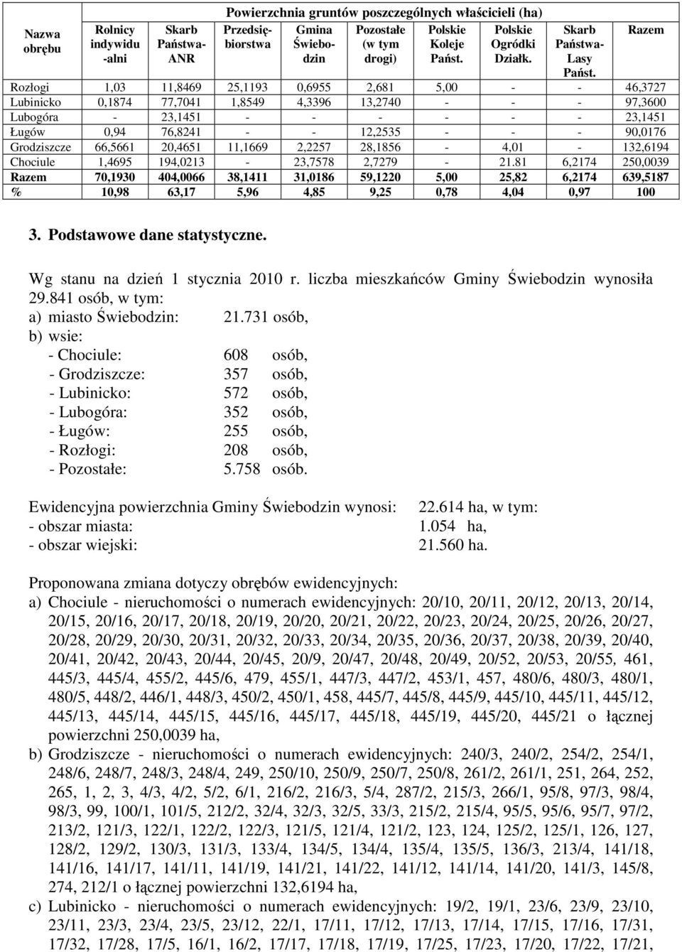 Razem Rozłogi 1,03 11,8469 25,1193 0,6955 2,681 5,00 - - 46,3727 Lubinicko 0,1874 77,7041 1,8549 4,3396 13,2740 - - - 97,3600 Lubogóra - 23,1451 - - - - - - 23,1451 Ługów 0,94 76,8241 - - 12,2535 - -