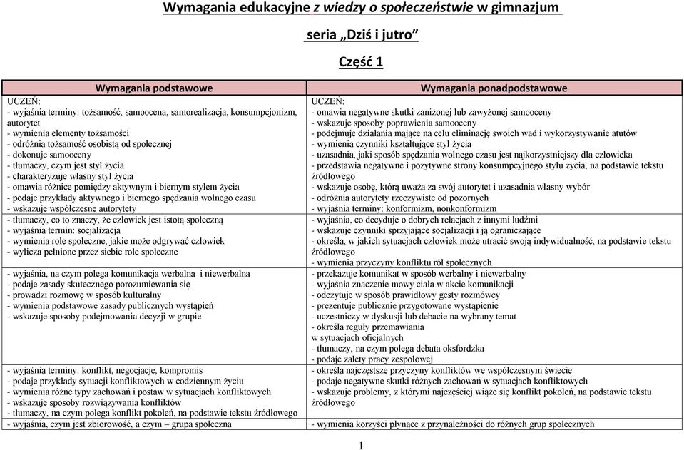 - wskazuje współczesne autorytety - tłumaczy, co to znaczy, że człowiek jest istotą społeczną - wyjaśnia termin: socjalizacja - wymienia role społeczne, jakie może odgrywać człowiek - wylicza