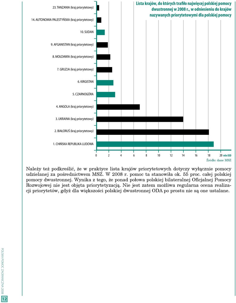 CZARNOGÓRA 4. ANGOLA (kraj priorytetowy) 3. UKRAINA (kraj priorytetowy) 2. BIAŁORUŚ (kraj priorytetowy) 1.