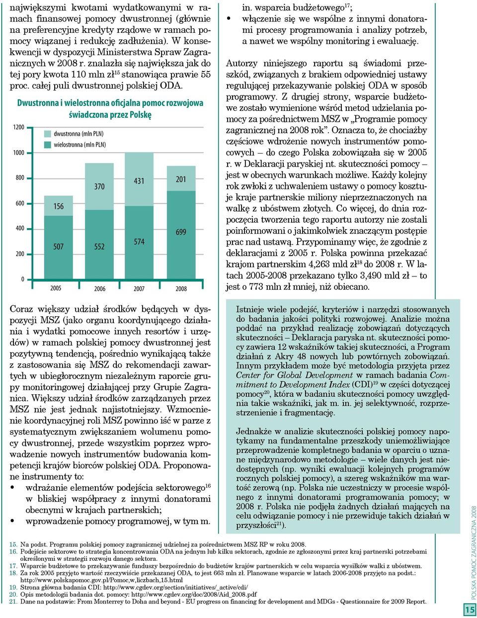 Dwustronna i wielostronna oficjalna pomoc rozwojowa świadczona przez Polskę 1200 1000 800 600 400 200 0 dwustronna (mln PLN) wielostronna (mln PLN) 156 370 507 552 431 201 574 699 2005 2006 2007 2008