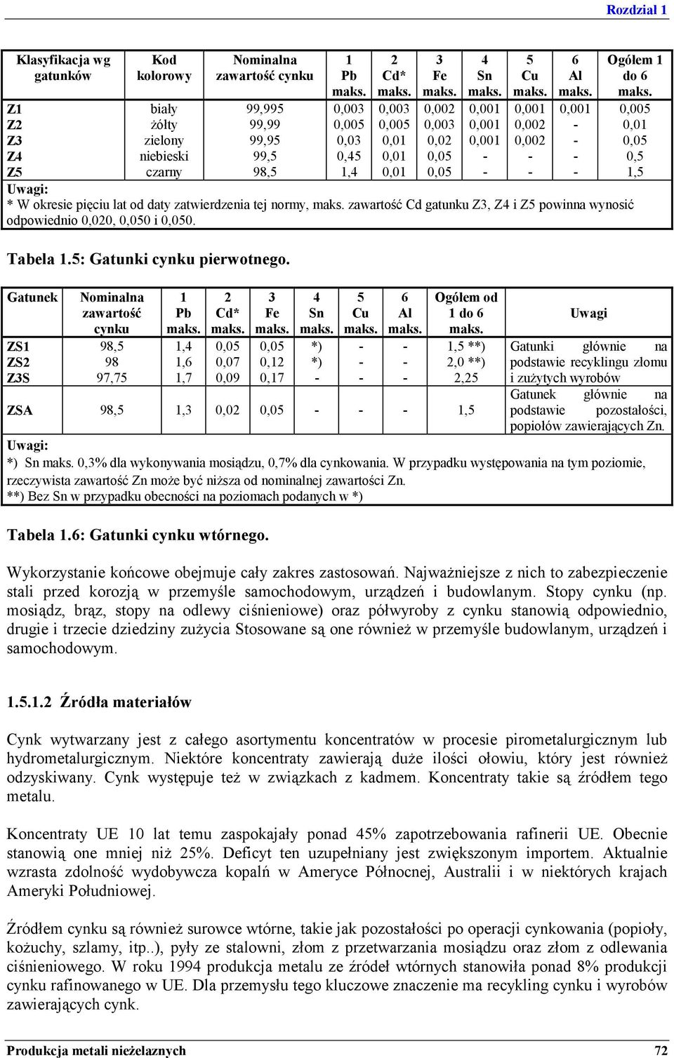 Uwagi: * W okresie pięciu lat od daty zatwierdzenia tej normy, maks. zawartość Cd gatunku Z3, Z4 i Z5 powinna wynosić odpowiednio 0,020, 0,050 i 0,050. Tabela 1.5: Gatunki cynku pierwotnego.