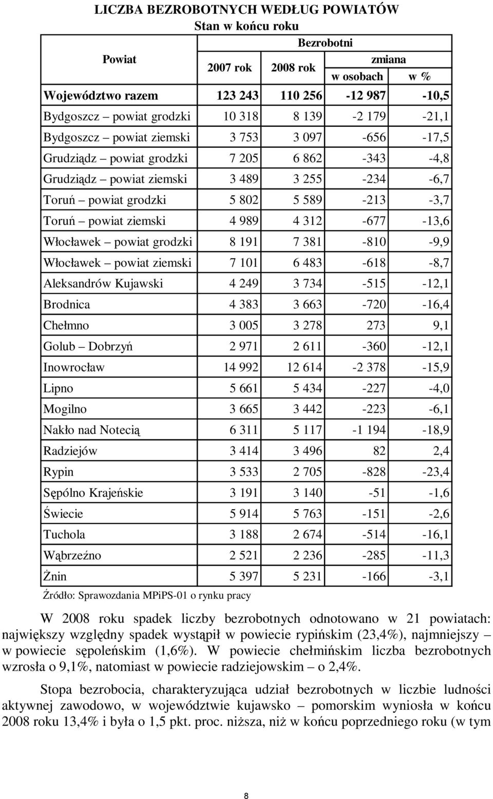 powiat ziemski 4 989 4 312-677 -13,6 Włocławek powiat grodzki 8 191 7 381-810 -9,9 Włocławek powiat ziemski 7 101 6 483-618 -8,7 Aleksandrów Kujawski 4 249 3 734-515 -12,1 Brodnica 4 383 3 663-720