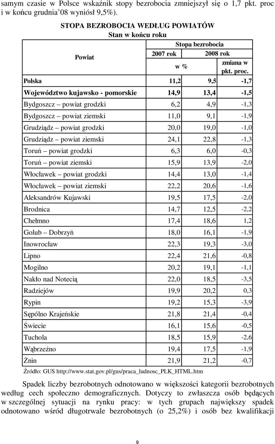 Polska 11,2 9,5-1,7 Województwo kujawsko - pomorskie 14,9 13,4-1,5 Bydgoszcz powiat grodzki 6,2 4,9-1,3 Bydgoszcz powiat ziemski 11,0 9,1-1,9 Grudziądz powiat grodzki 20,0 19,0-1,0 Grudziądz powiat