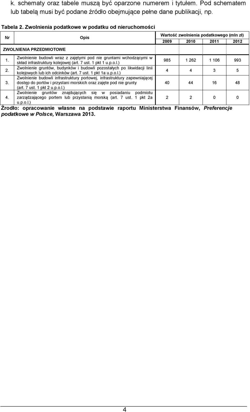 Zwolnienie budowli wraz z zajętymi pod nie gruntami wchodzącymi w skład infrastruktury kolejowej (art. 7 ust. 1 pkt 1 u.p.o.l.) 985 1 262 1 106 993 2.