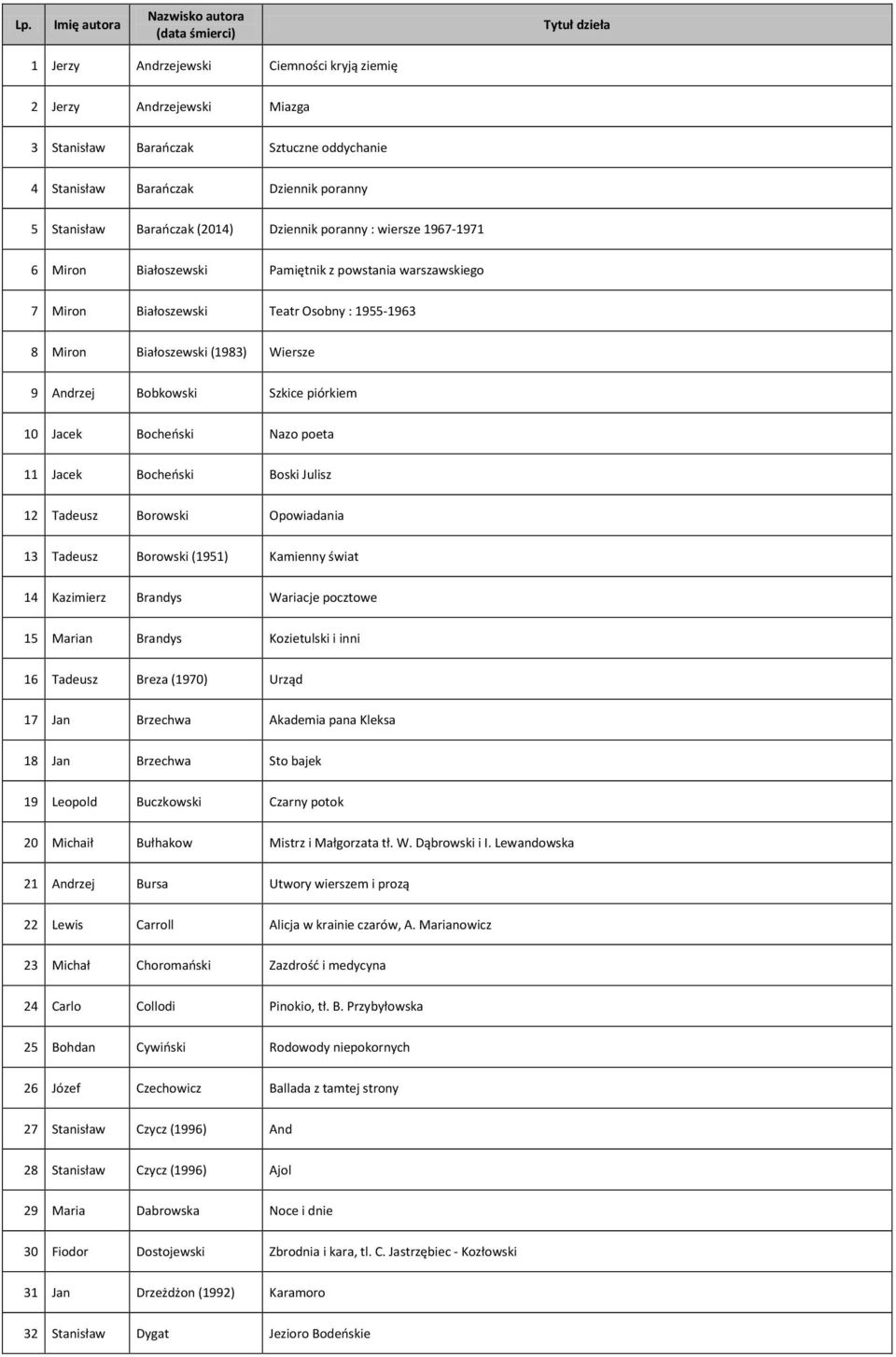 Jacek Bocheński Nazo poeta 11 Jacek Bocheński Boski Julisz 12 Tadeusz Borowski Opowiadania 13 Tadeusz Borowski (1951) Kamienny świat 14 Kazimierz Brandys Wariacje pocztowe 15 Marian Brandys