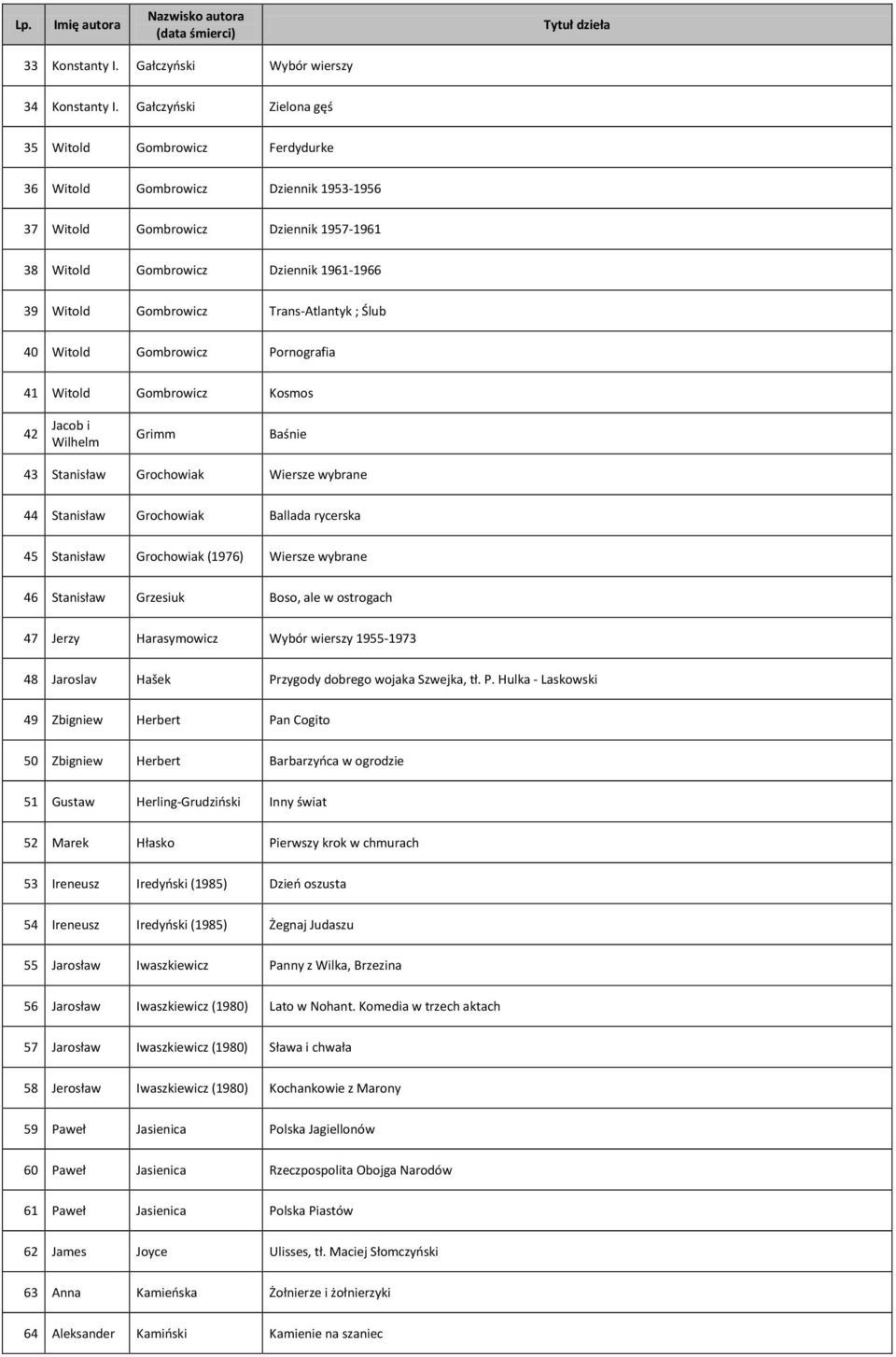 Trans-Atlantyk ; Ślub 40 Witold Gombrowicz Pornografia 41 Witold Gombrowicz Kosmos 42 Jacob i Wilhelm Grimm Baśnie 43 Stanisław Grochowiak Wiersze wybrane 44 Stanisław Grochowiak Ballada rycerska 45