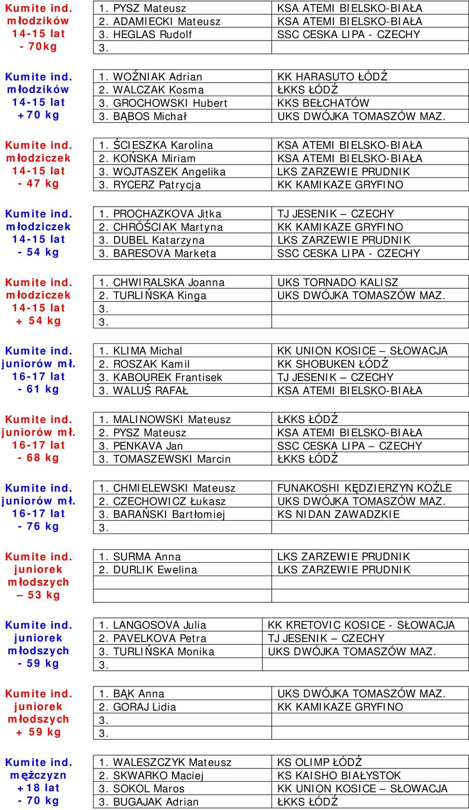 KOŃSKA Miriam KSA ATEMI BIELSKO-BIAŁA 14-15 lat WOJTASZEK Angelika LKS ZARZEWIE PRUDNIK - 47 kg RYCERZ Patrycja KK KAMIKAZE GRYFINO 1. PROCHAZKOVA Jitka TJ JESENIK CZECHY młodziczek 2.