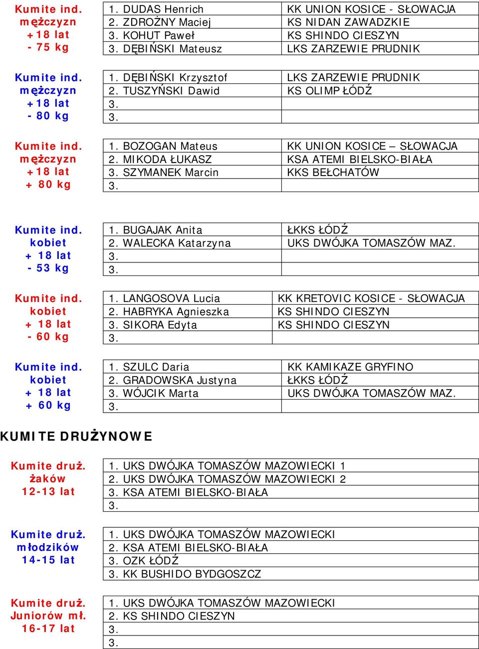 MIKODA ŁUKASZ KSA ATEMI BIELSKO-BIAŁA +18 lat + 80 kg SZYMANEK Marcin KKS BEŁCHATÓW 1. BUGAJAK Anita ŁKKS ŁÓDŹ kobiet 2. WALECKA Katarzyna UKS DWÓJKA TOMASZÓW MAZ. - 53 kg 1.