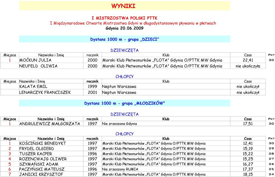 ukończyła Miejsce Nazwisko i Imię rocznik Klub Czas KALATA EMIL 1999 Neptun Warszawa nie ukończył LENARCZYK FRANCISZEK 2001 Neptun Warszawa nie ukończył Dystans 1000 m - grupa MŁODZIKÓW 1 ANDRULEWICZ