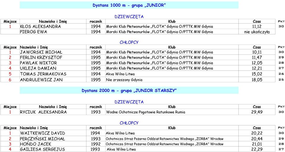 WIKTOR 1995 Morski Klub Płetwonurków FLOTA Gdynia O/PTTK MW Gdynia 12,05 28 4 UKLEJA DAMIAN 1995 Morski Klub Płetwonurków FLOTA Gdynia O/PTTK MW Gdynia 12,21 27 5 TOMAS JERMAKOVAS 1994 Akva Wilno