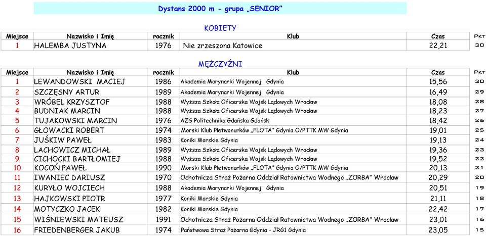 27 5 TUJAKOWSKI MARCIN 1976 AZS Politechnika Gdańska Gdańsk 18,42 26 6 GŁOWACKI ROBERT 1974 Morski Klub Płetwonurków FLOTA Gdynia O/PTTK MW Gdynia 19,01 25 7 JUŚKIW PAWEŁ 1983 Koniki Morskie Gdynia
