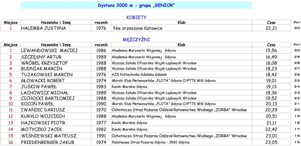 27 5 TUJAKOWSKI MARCIN 1976 AZS Politechnika Gdańska Gdańsk 18,42 26 6 GŁOWACKI ROBERT 1974 Morski Klub Płetwonurków FLOTA Gdynia O/PTTK MW Gdynia 19,01 25 7 JUŚKIW PAWEŁ 1983 Koniki Morskie Gdynia