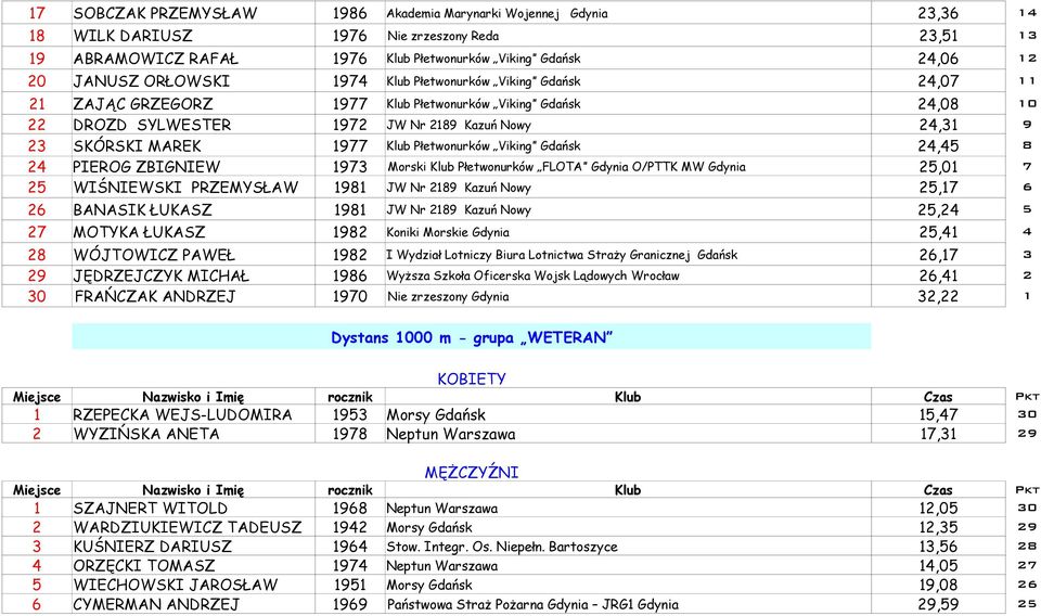 Płetwonurków Viking Gdańsk 24,45 8 24 PIEROG ZBIGNIEW 1973 Morski Klub Płetwonurków FLOTA Gdynia O/PTTK MW Gdynia 25,01 7 25 WIŚNIEWSKI PRZEMYSŁAW 1981 JW Nr 2189 Kazuń Nowy 25,17 6 26 BANASIK ŁUKASZ