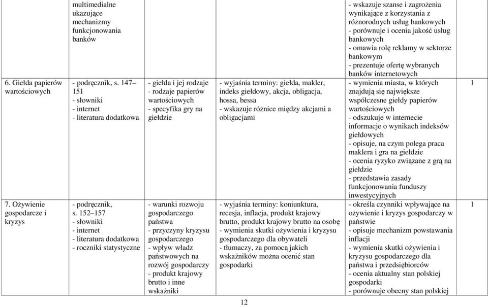 władz państwowych na rozwój gospodarczy - produkt krajowy brutto i inne wskaźniki - wyjaśnia terminy: giełda, makler, indeks giełdowy, akcja, obligacja, hossa, bessa - wskazuje róŝnice między akcjami