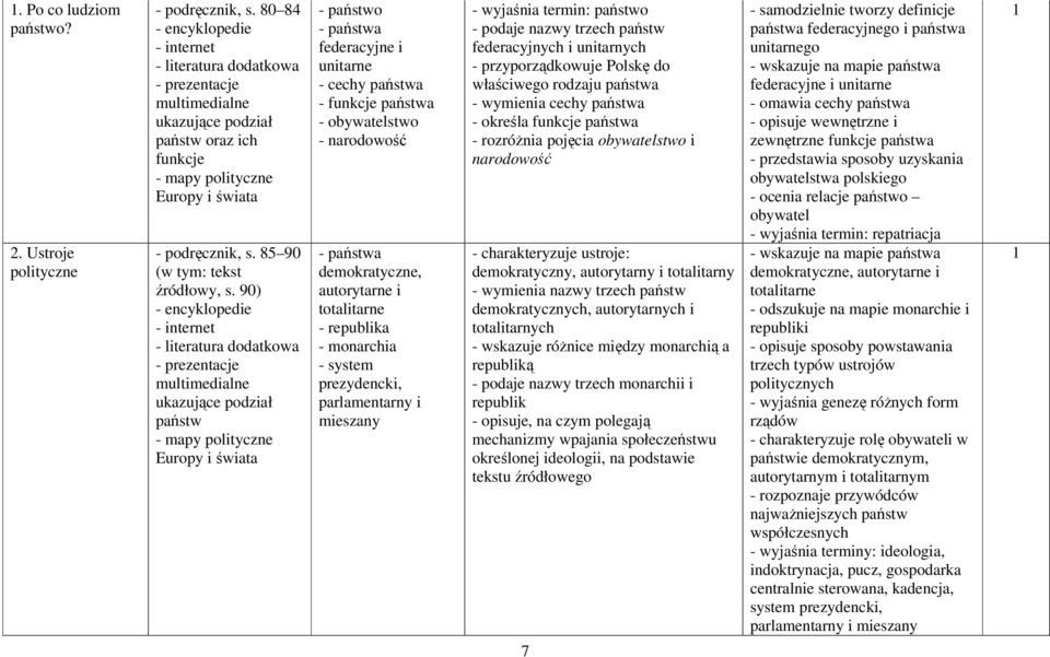 autorytarne i totalitarne - republika - monarchia - system prezydencki, parlamentarny i mieszany - wyjaśnia termin: państwo - podaje nazwy trzech państw federacyjnych i unitarnych - przyporządkowuje