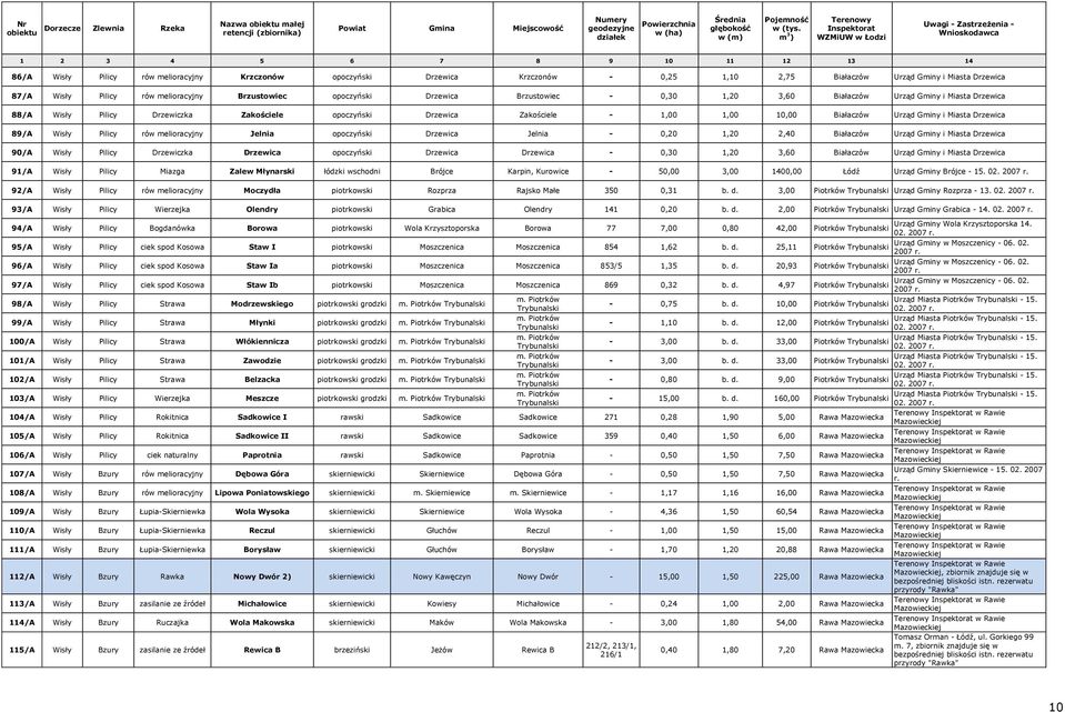 Białaczów Urząd Gminy i Miasta Drzewica 87/A Wisły Pilicy rów melioracyjny Brzustowiec opoczyński Drzewica Brzustowiec - 0,30 1,20 3,60 Białaczów Urząd Gminy i Miasta Drzewica 88/A Wisły Pilicy