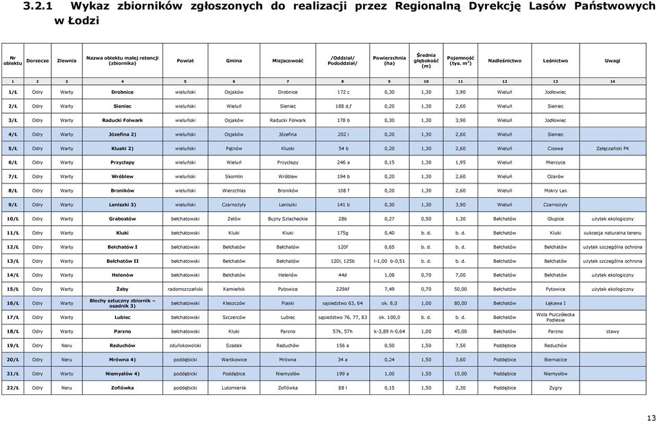 2/Ł Odry Warty Sieniec wieluński Wieluń Sieniec 188 d,f 0,20 1,30 2,60 Wieluń Sieniec 3/Ł Odry Warty Raducki Folwark wieluński Osjaków Raducki Folwark 178 b 0,30 1,30 3,90 Wieluń Jodłowiec 4/Ł Odry