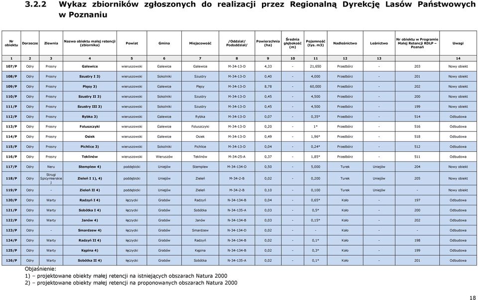 m3) Nadleśnictwo Leśnictwo Nr obiektu w Programie Małej Retencji RDLP Poznań Uwagi 1 2 3 4 5 6 7 8 9 10 11 12 13 14 107/P Odry Prosny Galewice wieruszowski Galewice Galewice M-34-13-D 4,33-21,650