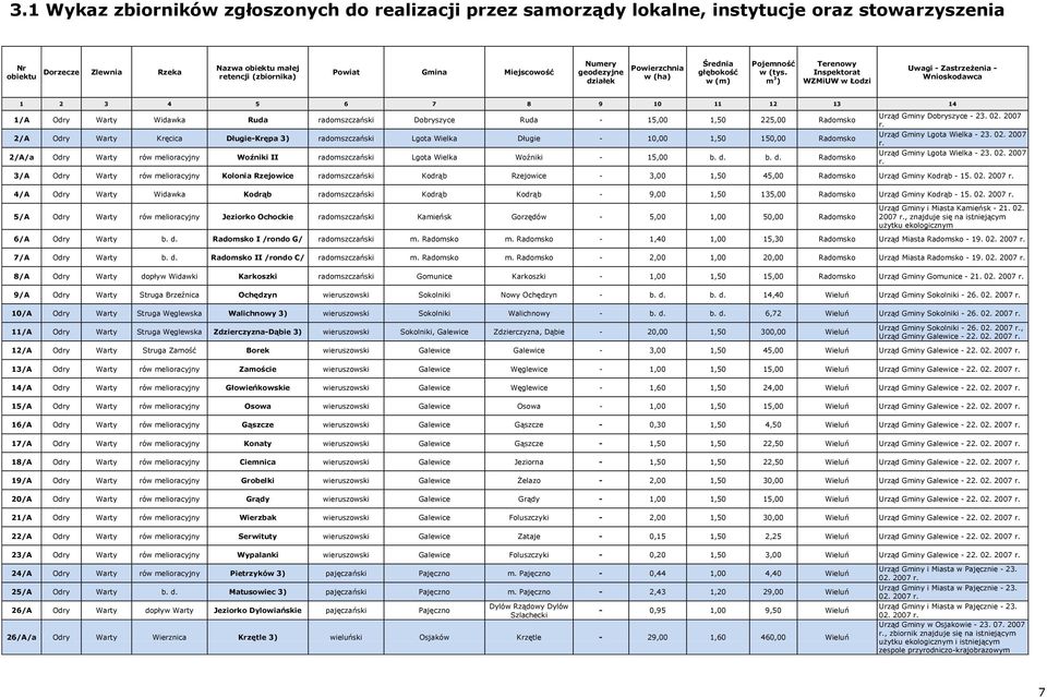 m 3 ) Inspektorat WZMiUW w Łodzi Uwagi - Zastrzeżenia - Wnioskodawca 1 2 3 4 5 6 7 8 9 10 11 12 13 14 1/A Odry Warty Widawka Ruda radomszczański Dobryszyce Ruda - 15,00 1,50 225,00 Radomsko 2/A Odry