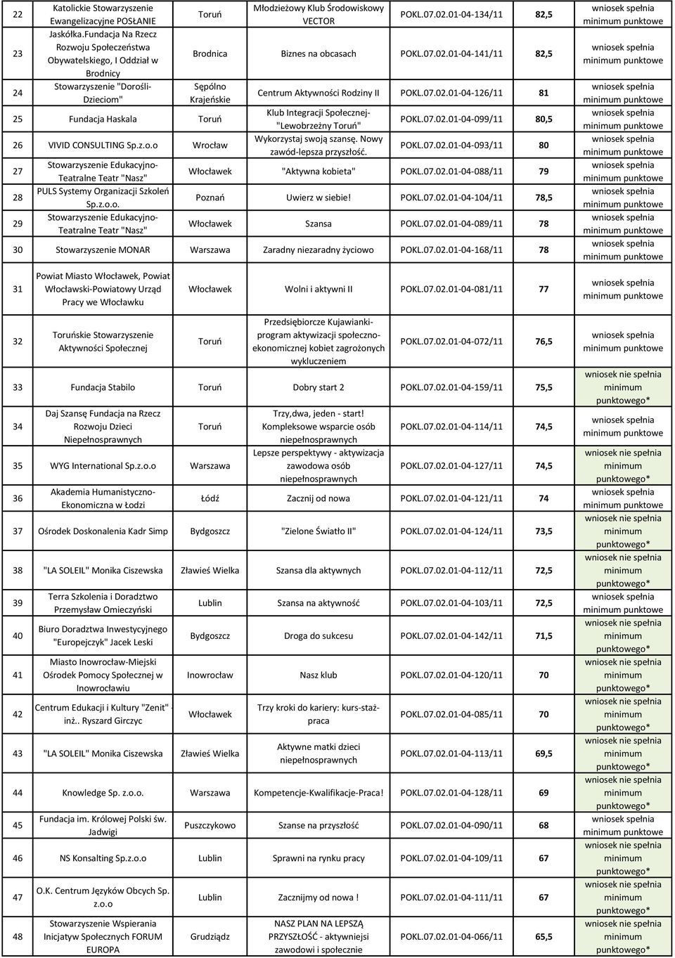 01-04-134/11 82,5 Brodnica Biznes na obcasach POKL.07.02.01-04-141/11 82,5 25 Fundacja Haskala 26 VIVID CONSULTING Sp.z.o.o Wrocław 27 28 29 Stowarzyszenie Edukacyjno- Teatralne Teatr "Nasz" PULS Systemy Organizacji Szkoleo Sp.