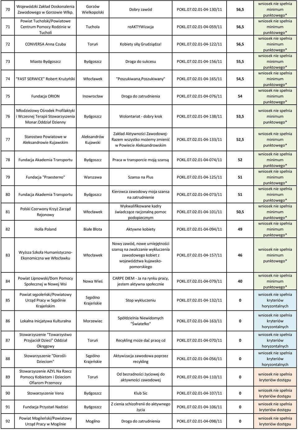 07.02.01-04-156/11 55,5 74 "FAST SERWICE" Robert Krużyośki "Poszukiwana,Poszukiwany" POKL.07.02.01-04-165/11 54,5 75 Fundacja ORION Inowrocław Droga do zatrudnienia POKL.07.02.01-04-076/11 54 76 Młodzieżowy Ośrodek Profilaktyki i Wczesnej Terapii Stowarzyszenia Monar.