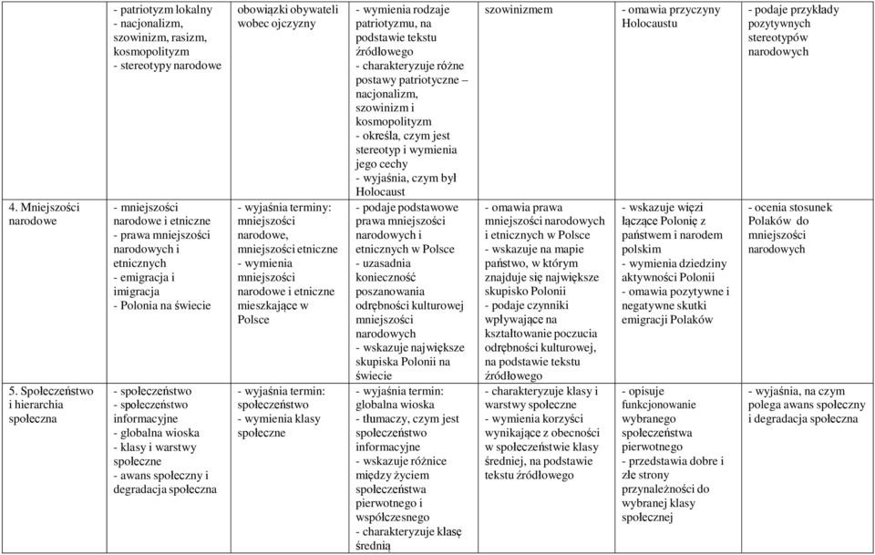 etnicznych - emigracja i imigracja - Polonia na świecie - społeczeństwo - społeczeństwo informacyjne - globalna wioska - klasy i warstwy społeczne - awans społeczny i degradacja społeczna obowiązki