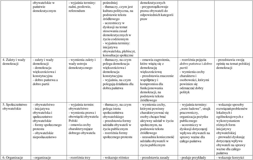 codziennym inicjatywa obywatelska, plebiscyt, konsultacje społeczne - tłumaczy, na czym polega demokracja większościowa i demokracja konstytucyjna - wyjaśnia, na czym polegają działania dla dobra