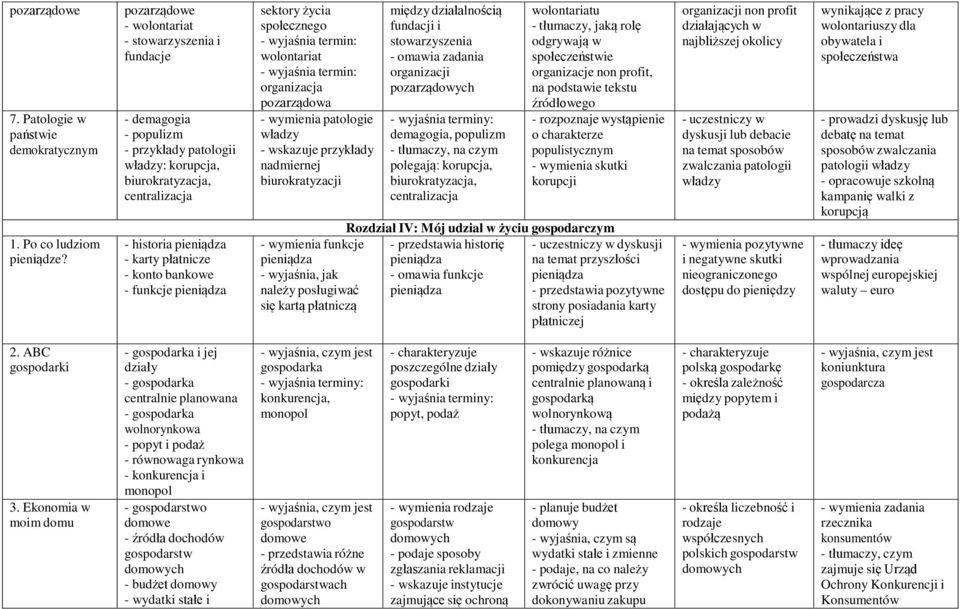 bankowe - funkcje pieniądza sektory życia społecznego - wyjaśnia termin: wolontariat - wyjaśnia termin: organizacja pozarządowa - wymienia patologie władzy - wskazuje przykłady nadmiernej