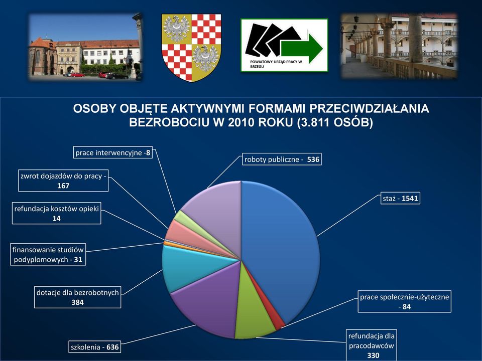 refundacja kosztów opieki 14 staż - 1541 finansowanie studiów podyplomowych - 31