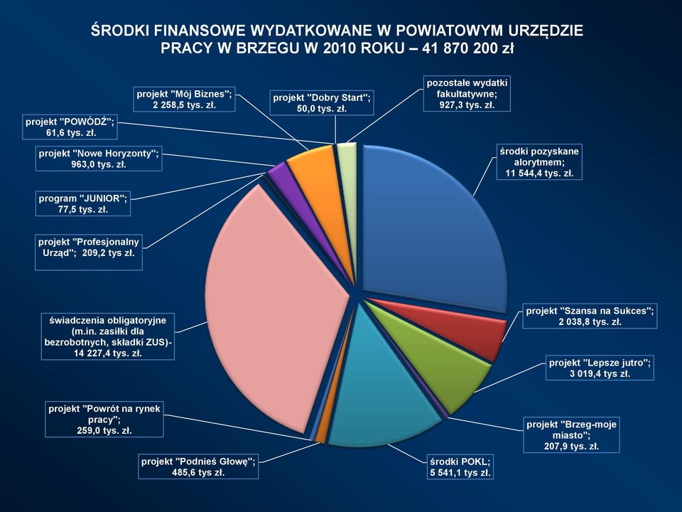 świadczenia obligatoryjne (m.in. zasiłki dla bezrobotnych, składki ZUS)- 14 227,4 tys. zł. projekt "Szansa na Sukces"; 2 038,8 tys. zł. projekt "Lepsze jutro"; 3 019,4 tys zł.