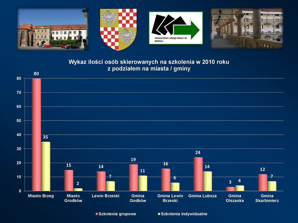 Miasto Brzeg Miasto Grodków Lewin Brzeski Gmina Godków Gmina Lewin Brzeski