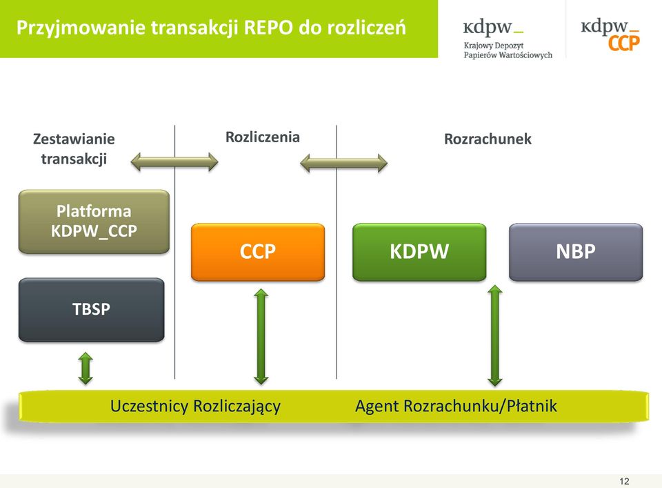 Rozrachunek Platforma KDPW_CCP CCP KDPW NBP