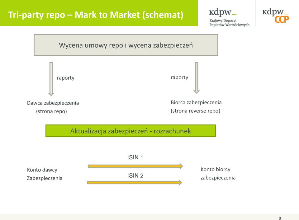 zabezpieczenia (strona reverse repo) Aktualizacja zabezpieczeń -