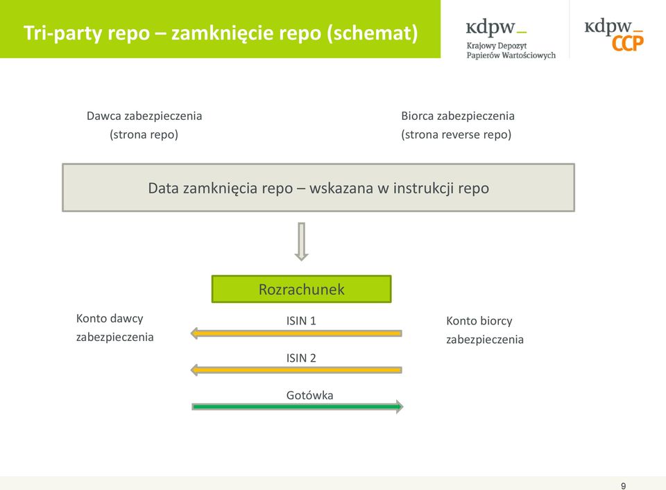 zamknięcia repo wskazana w instrukcji repo Rozrachunek Konto