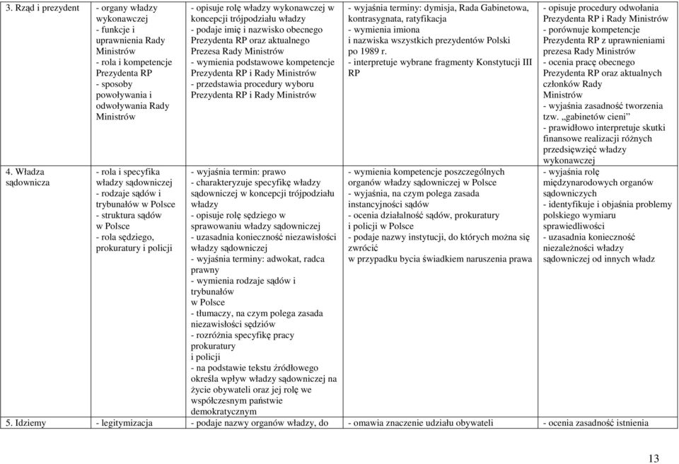 koncepcji trójpodziału władzy - podaje imię i nazwisko obecnego Prezydenta RP oraz aktualnego Prezesa Rady Ministrów - wymienia podstawowe kompetencje Prezydenta RP i Rady Ministrów - przedstawia