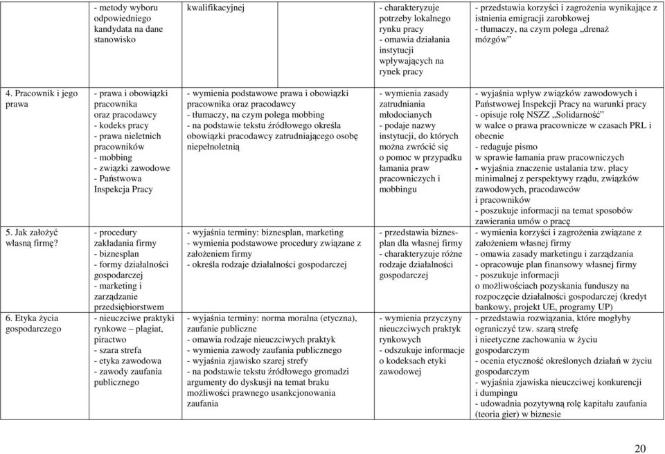 Etyka życia gospodarczego - prawa i obowiązki pracownika oraz pracodawcy - kodeks pracy - prawa nieletnich pracowników - mobbing - związki zawodowe - Państwowa Inspekcja Pracy - procedury zakładania