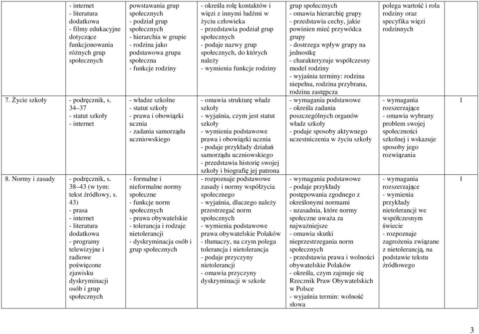 grupa społeczna - funkcje rodziny - władze szkolne - statut szkoły - prawa i obowiązki ucznia - zadania samorządu uczniowskiego - formalne i nieformalne normy społeczne - funkcje norm społecznych -