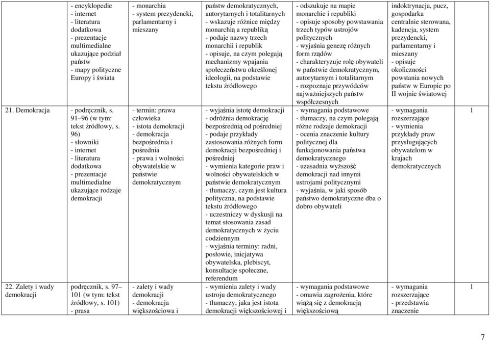 0) - monarchia - system prezydencki, parlamentarny i mieszany - termin: prawa człowieka - istota demokracji - demokracja bezpośrednia i pośrednia - prawa i wolności obywatelskie w państwie