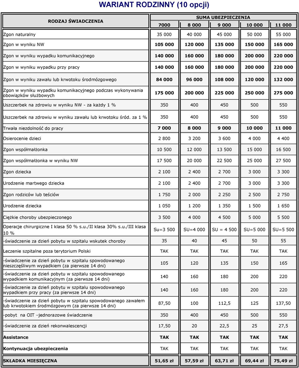 120 000 132 000 175 000 200 000 225 000 250 000 275 000 Uszczerbek na zdrowiu w wyniku NW - za każdy 1 % 350 400 450 500 550 Uszczerbek na zdrowiu w wyniku zawału lub krwotoku śród.