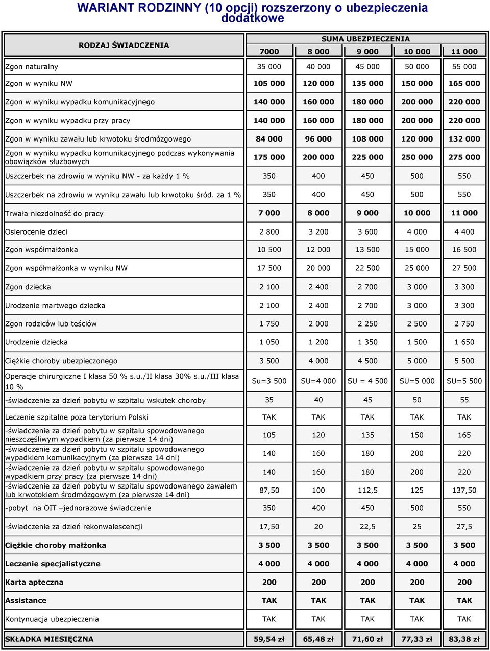 środmózgowego 84 000 96 000 108 000 120 000 132 000 175 000 200 000 225 000 250 000 275 000 Uszczerbek na zdrowiu w wyniku NW - za każdy 1 % 350 400 450 500 550 Uszczerbek na zdrowiu w wyniku zawału