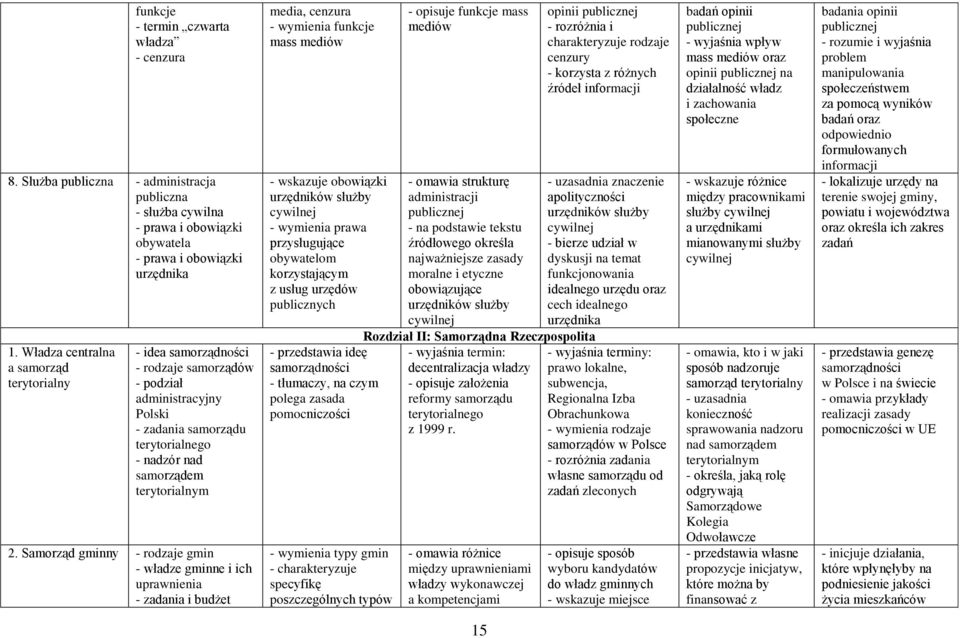 Samorząd gminny - rodzaje gmin - władze gminne i ich uprawnienia - zadania i budżet media, cenzura funkcje mass mediów - wskazuje obowiązki urzędników służby cywilnej prawa przysługujące obywatelom