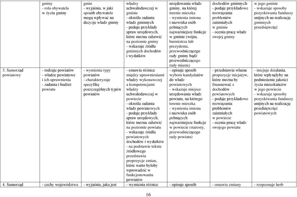 wskazuje źródła gminnych dochodów i wydatków - omawia różnice między uprawnieniami władzy wykonawczej a kompetencjami władzy uchwałodawczej w powiecie - określa zadania władz powiatowych spraw