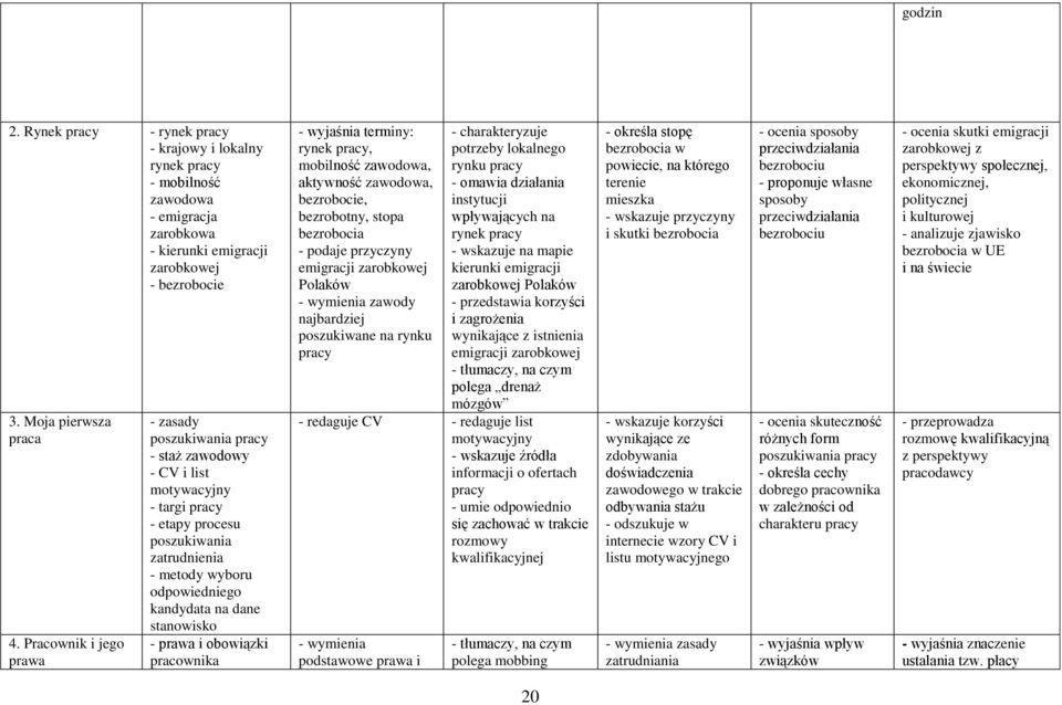 stanowisko - prawa i obowiązki pracownika rynek pracy, mobilność zawodowa, aktywność zawodowa, bezrobocie, bezrobotny, stopa bezrobocia - podaje przyczyny emigracji zarobkowej Polaków zawody