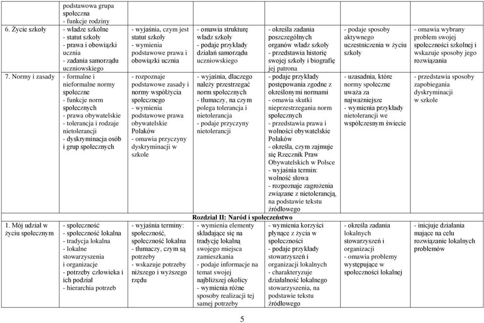 Mój udział w życiu społecznym - społeczność - społeczność lokalna - tradycja lokalna - lokalne stowarzyszenia i organizacje - potrzeby człowieka i ich podział - hierarchia potrzeb - wyjaśnia, czym