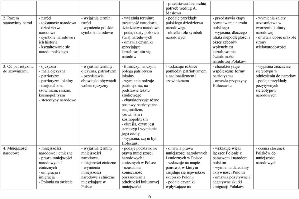 lokalny - nacjonalizm, szowinizm, rasizm, kosmopolityzm - stereotypy narodowe - mniejszości narodowe i etniczne - prawa mniejszości narodowych i etnicznych - emigracja i imigracja - Polonia na