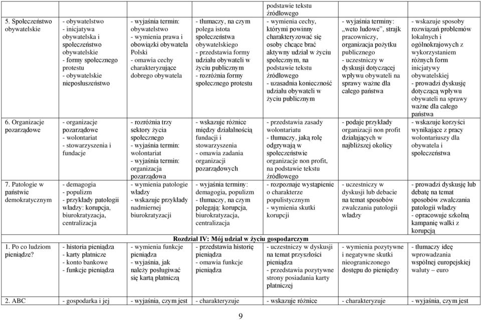 demagogia - populizm - przykłady patologii władzy: korupcja, biurokratyzacja, centralizacja - historia pieniądza - karty płatnicze - konto bankowe - funkcje pieniądza obywatelstwo prawa i obowiązki